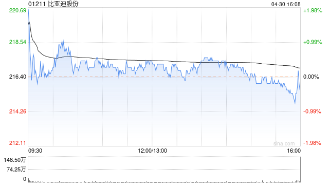 比亚迪股份4月新能源汽车销量约31.32万辆 同比增加48.96%