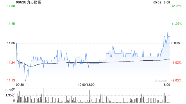 九方财富5月2日斥资552.15万港元回购49万股