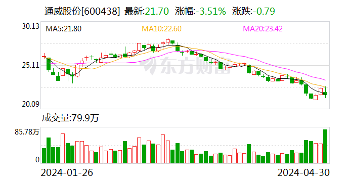 通威股份：首次回购公司股份1.14亿元